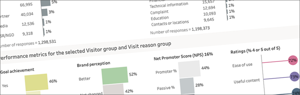 The Survey Benchmark Dashboard shows which audience group visitors identify with, where they are looking on the site and why. It also shows how successful their visit was, how that has changed their brand perception, and whether their Net Promoter Score.