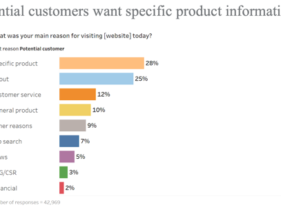 Customers Potentialcustomervisitreason