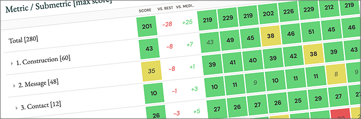 The Scorecard shows your scores alongside selected peers. The table shows metrics - construction, message and contact - to the right and squares with scores in a grid to the right. The score squares are colour coded green, yellow and red in a traffic light system