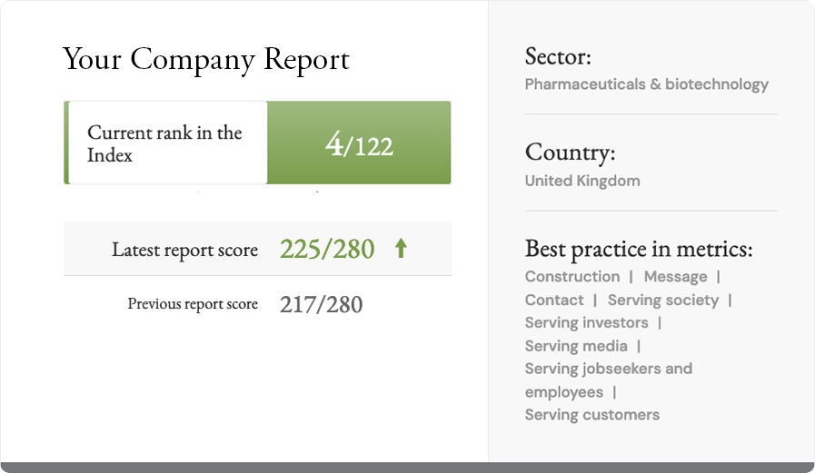 Panel shows Your Company Report, summarising score out of 122, change since last report and metrics that achieve a best practice score