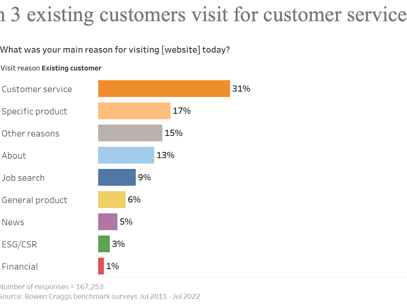 Customers Existingcustomersvisitreason