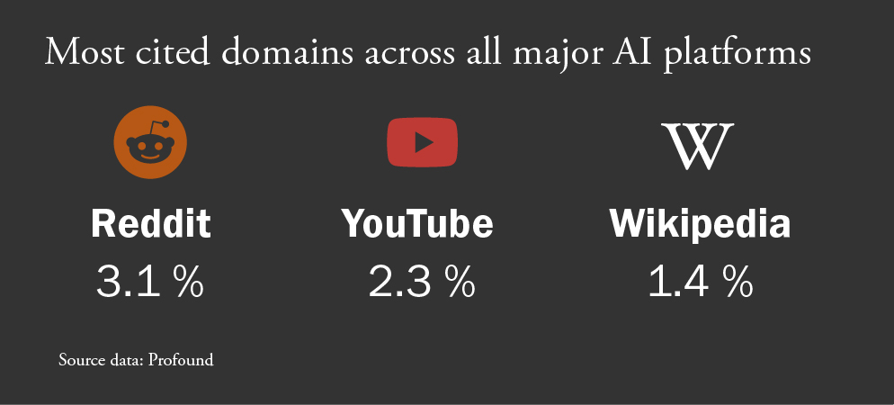 Most cited domains across all major platforms. Reddit 3.1%. YouTube 2.3%. Wikipedia 1.4%